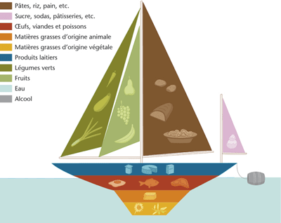 Bateau alimentaire